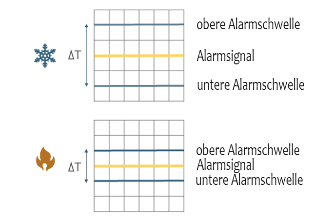 GMS Alarmanlagen Digitaler Temperaturausgleich